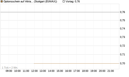 Optionsschein auf Altria Group [Goldman Sachs Bank Europe SE] Chart