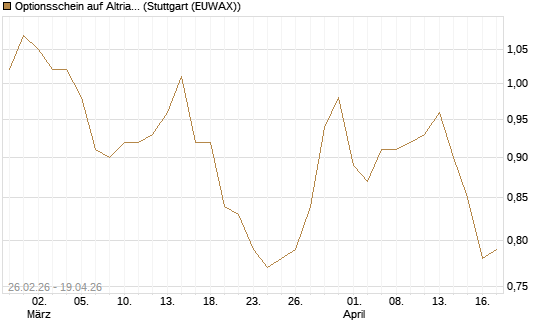 Optionsschein auf Altria Group [Goldman Sachs Bank Europe SE] Chart