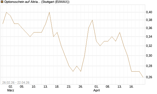 Optionsschein auf Altria Group [Goldman Sachs Bank Europe SE] Chart
