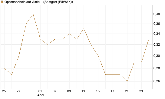 Optionsschein auf Altria Group [Goldman Sachs Bank Europe SE] Chart