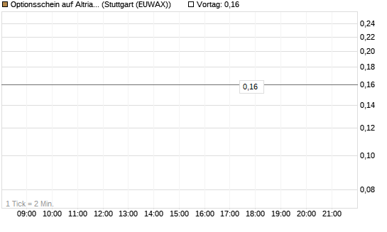 Optionsschein auf Altria Group [Goldman Sachs Bank Europe SE] Chart