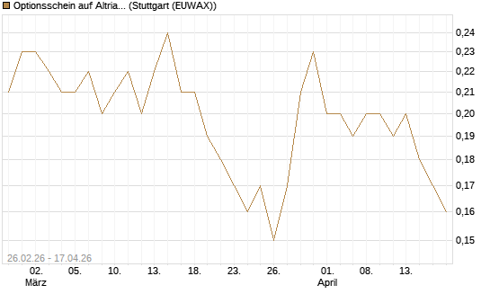 Optionsschein auf Altria Group [Goldman Sachs Bank Europe SE] Chart