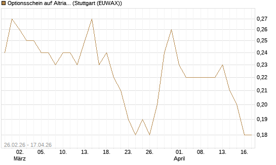 Optionsschein auf Altria Group [Goldman Sachs Bank Europe SE] Chart