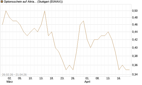 Optionsschein auf Altria Group [Goldman Sachs Bank Europe SE] Chart