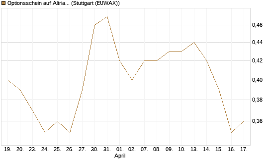 Optionsschein auf Altria Group [Goldman Sachs Bank Europe SE] Chart