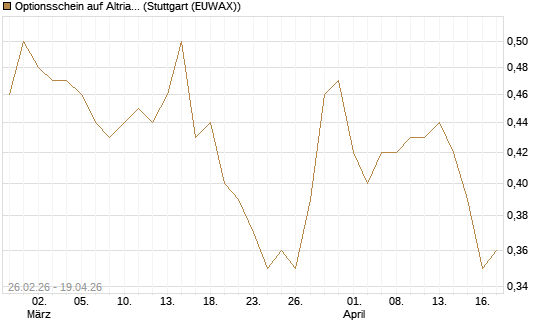 Optionsschein auf Altria Group [Goldman Sachs Bank Europe SE] Chart