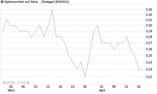 Optionsschein auf Altria Group [Goldman Sachs Bank Europe SE] Chart
