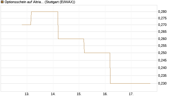 Optionsschein auf Altria Group [Goldman Sachs Bank Europe SE] Chart