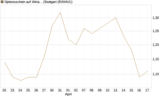 Optionsschein auf Altria Group [Goldman Sachs Bank Europe SE] Chart