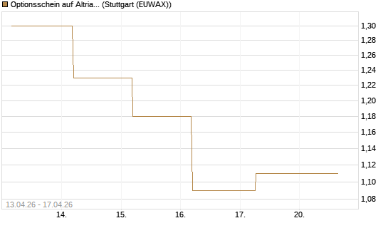 Optionsschein auf Altria Group [Goldman Sachs Bank Europe SE] Chart