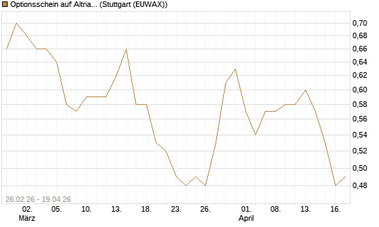 Optionsschein auf Altria Group [Goldman Sachs Bank Europe SE] Chart