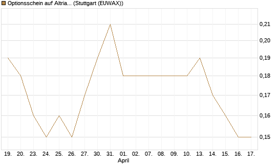 Optionsschein auf Altria Group [Goldman Sachs Bank Europe SE] Chart