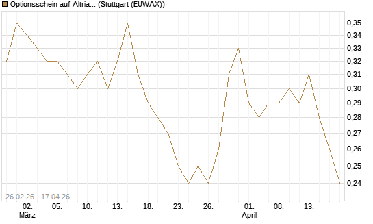 Optionsschein auf Altria Group [Goldman Sachs Bank Europe SE] Chart