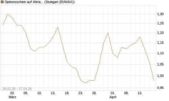 Optionsschein auf Altria Group [Goldman Sachs Bank Europe SE] Chart