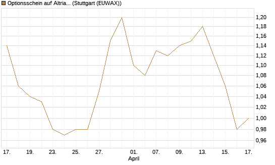 Optionsschein auf Altria Group [Goldman Sachs Bank Europe SE] Chart