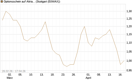 Optionsschein auf Altria Group [Goldman Sachs Bank Europe SE] Chart