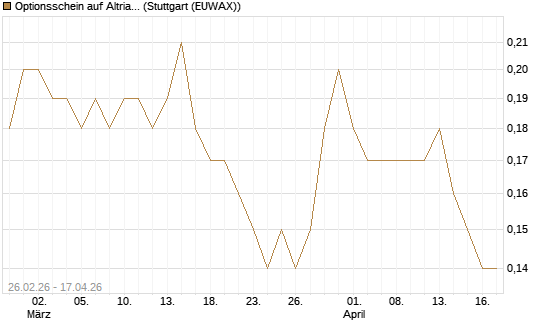 Optionsschein auf Altria Group [Goldman Sachs Bank Europe SE] Chart