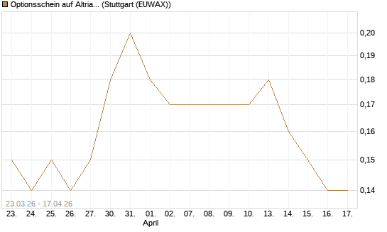Optionsschein auf Altria Group [Goldman Sachs Bank Europe SE] Chart