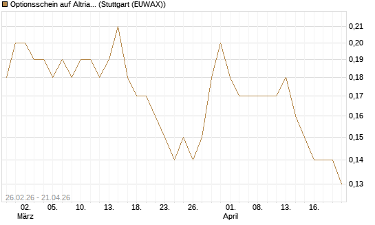Optionsschein auf Altria Group [Goldman Sachs Bank Europe SE] Chart