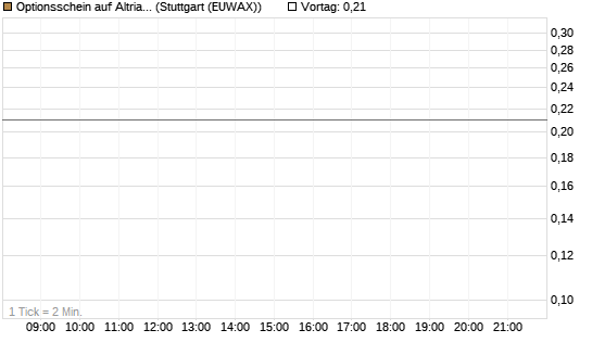 Optionsschein auf Altria Group [Goldman Sachs Bank Europe SE] Chart