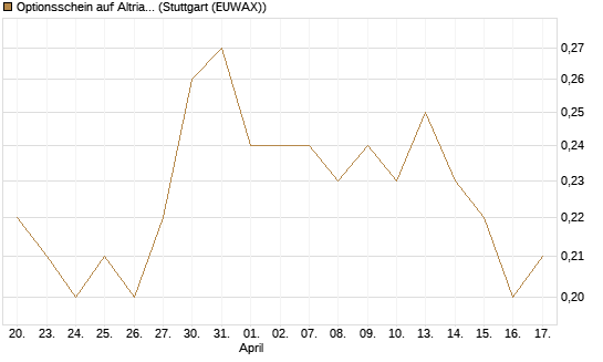Optionsschein auf Altria Group [Goldman Sachs Bank Europe SE] Chart