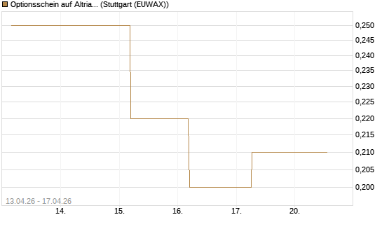 Optionsschein auf Altria Group [Goldman Sachs Bank Europe SE] Chart