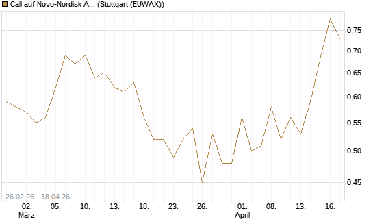 Call auf Novo-Nordisk ADR [Vontobel] Chart