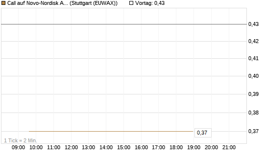 Call auf Novo-Nordisk ADR [Vontobel] Chart