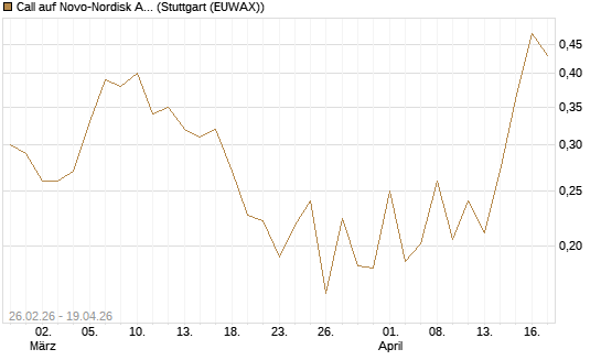 Call auf Novo-Nordisk ADR [Vontobel] Chart