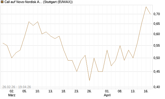 Call auf Novo-Nordisk ADR [Vontobel] Chart