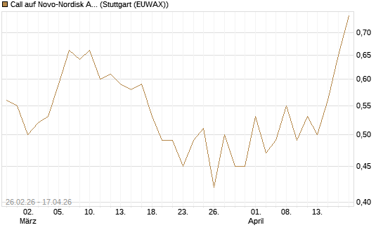Call auf Novo-Nordisk ADR [Vontobel] Chart