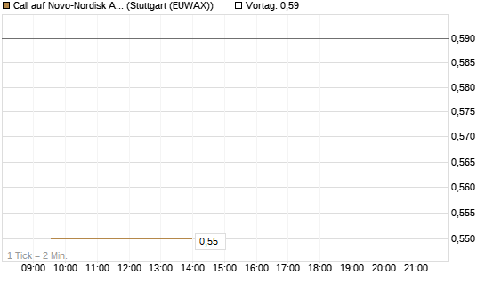 Call auf Novo-Nordisk ADR [Vontobel] Chart