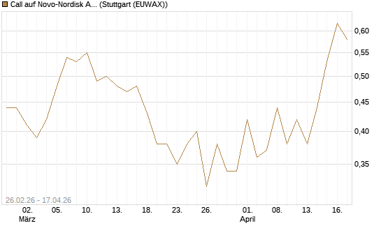 Call auf Novo-Nordisk ADR [Vontobel] Chart