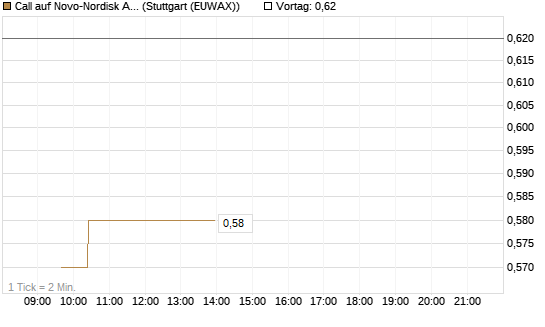 Call auf Novo-Nordisk ADR [Vontobel] Chart