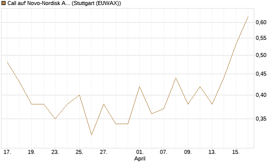 Call auf Novo-Nordisk ADR [Vontobel] Chart