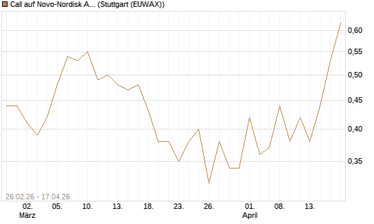 Call auf Novo-Nordisk ADR [Vontobel] Chart