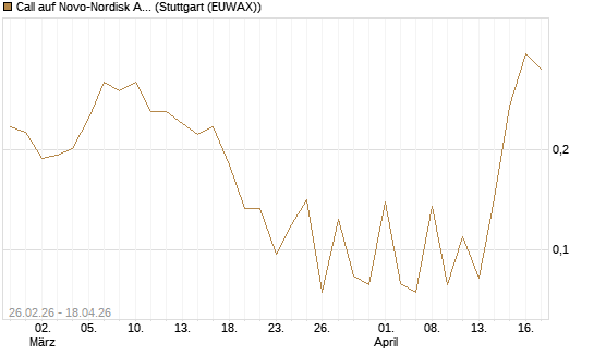 Call auf Novo-Nordisk ADR [Vontobel] Chart