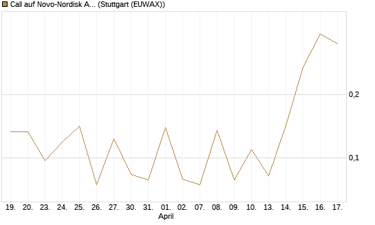 Call auf Novo-Nordisk ADR [Vontobel] Chart