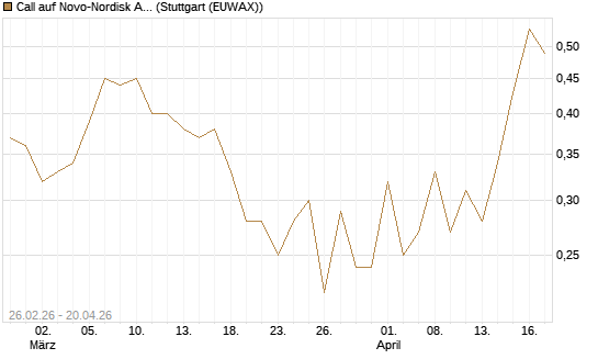 Call auf Novo-Nordisk ADR [Vontobel] Chart