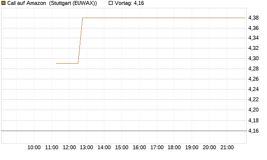 Call auf Amazon [BNP Paribas Emissions- und Handelsges.] Chart