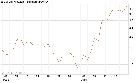 Call auf Amazon [BNP Paribas Emissions- und Handelsges.] Chart