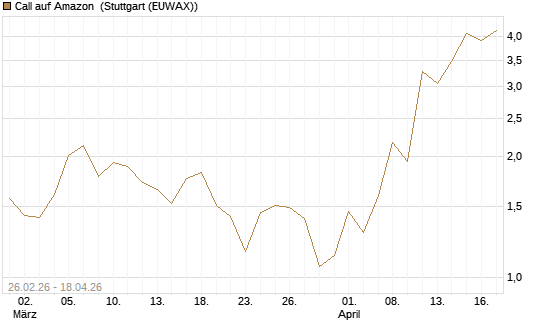 Call auf Amazon [BNP Paribas Emissions- und Handelsges.] Chart