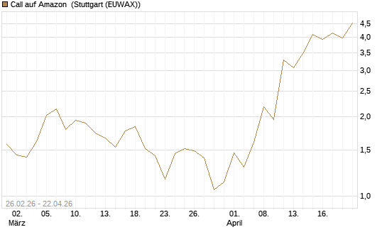 Call auf Amazon [BNP Paribas Emissions- und Handelsges.] Chart