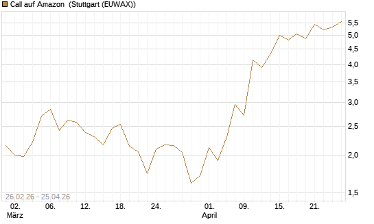 Call auf Amazon [BNP Paribas Emissions- und Handelsges.] Chart