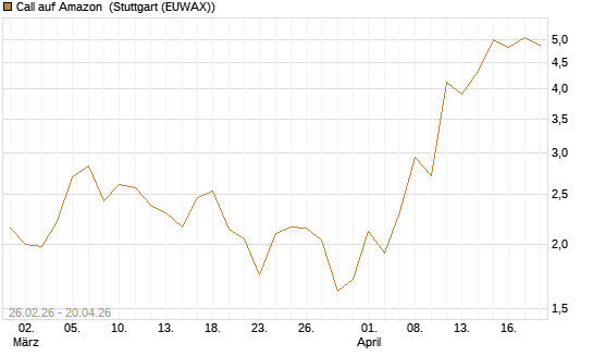 Call auf Amazon [BNP Paribas Emissions- und Handelsges.] Chart