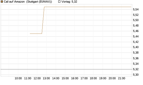 Call auf Amazon [BNP Paribas Emissions- und Handelsges.] Chart