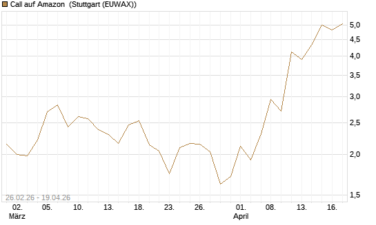 Call auf Amazon [BNP Paribas Emissions- und Handelsges.] Chart