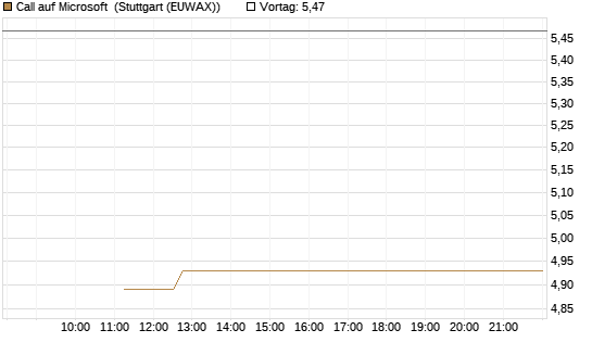 Call auf Microsoft [BNP Paribas Emissions- und Handelsges.] Chart