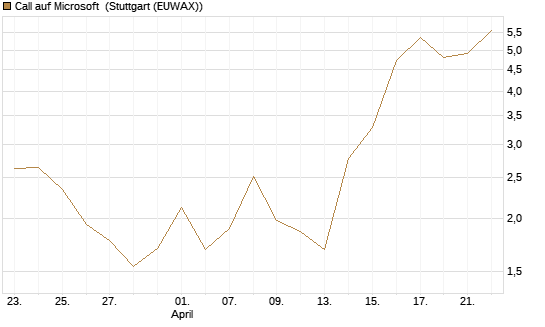 Call auf Microsoft [BNP Paribas Emissions- und Handelsges.] Chart