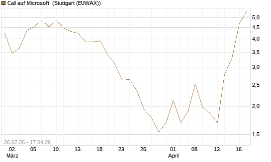 Call auf Microsoft [BNP Paribas Emissions- und Handelsges.] Chart